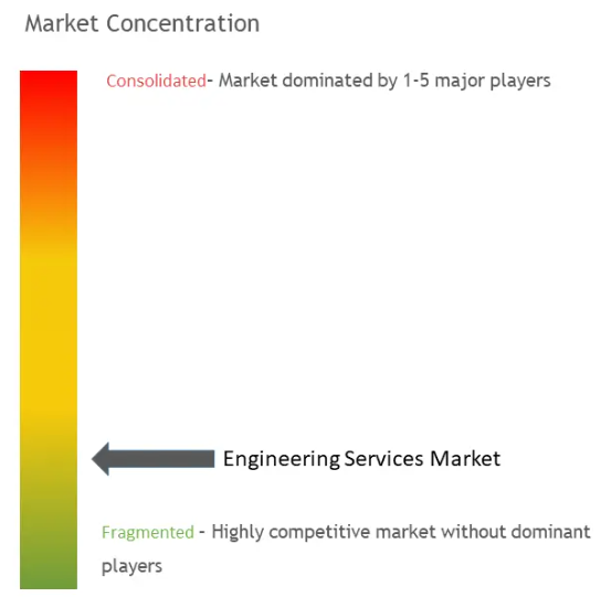 Engineering Services Market Concentration